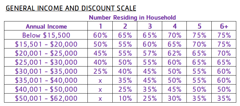 Discount rates